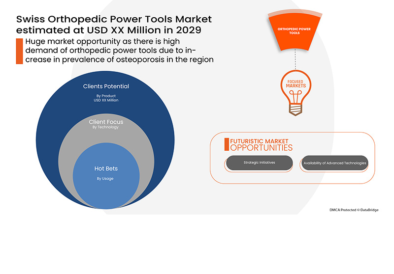 Swiss Orthopedic Power Tools Market