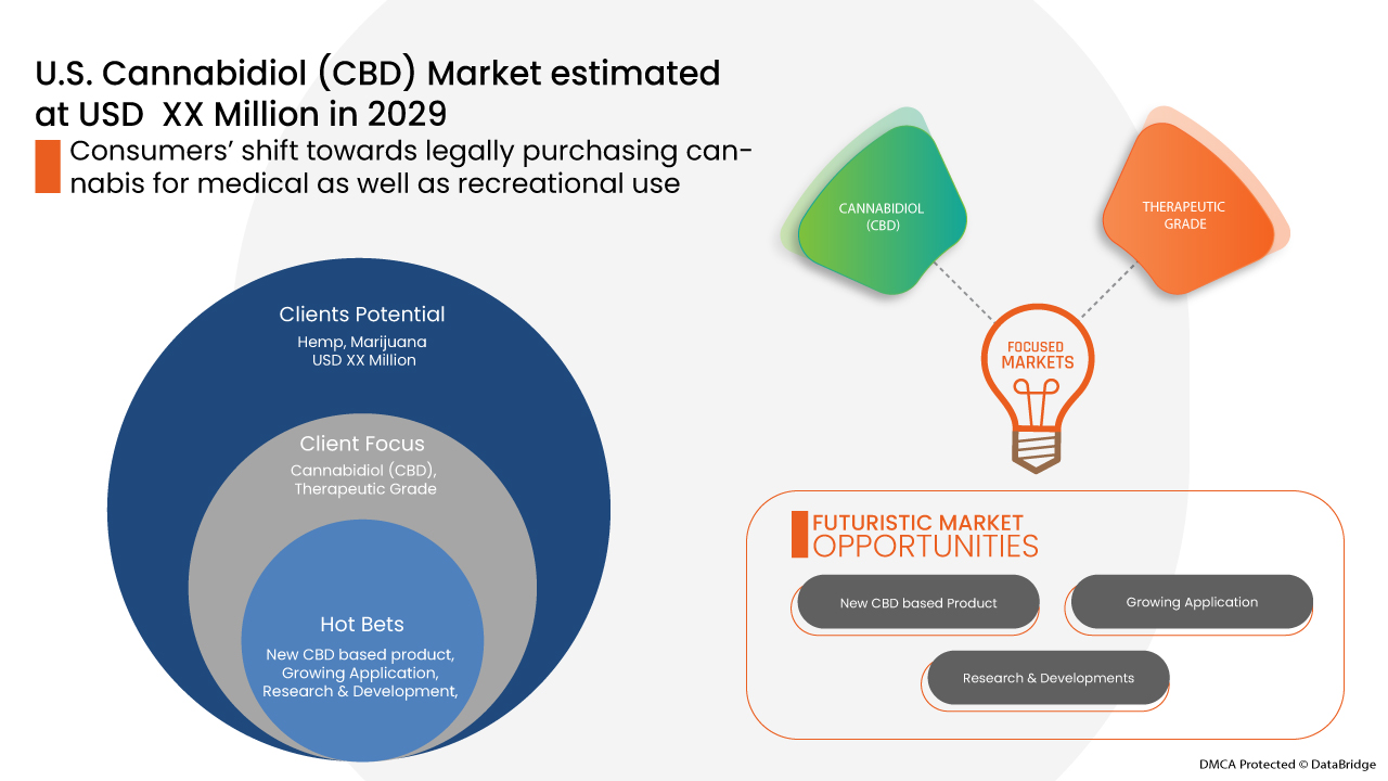 Mercado estadounidense de cannabidiol (CBD)