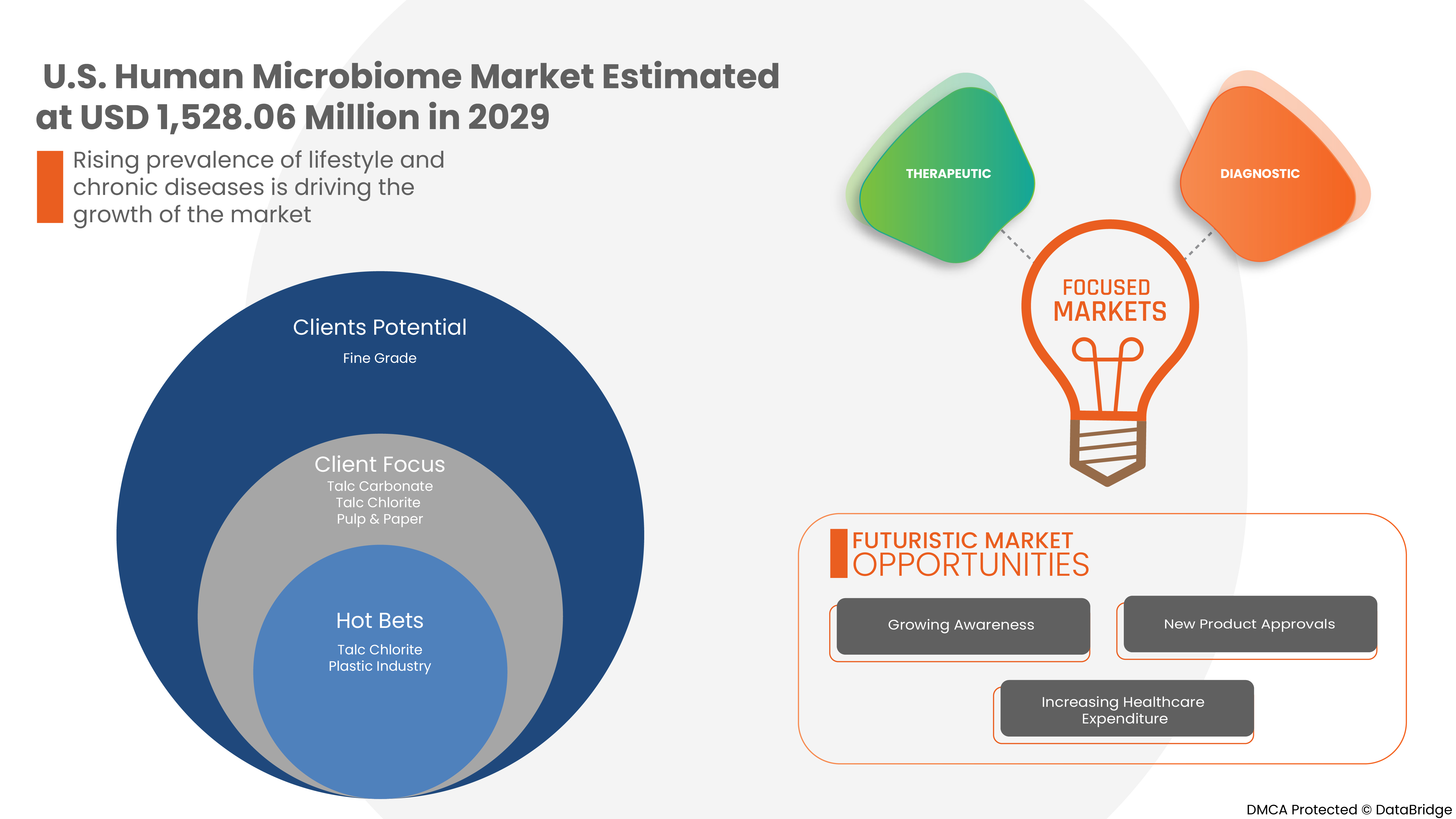 U.S. Human Microbiome Market