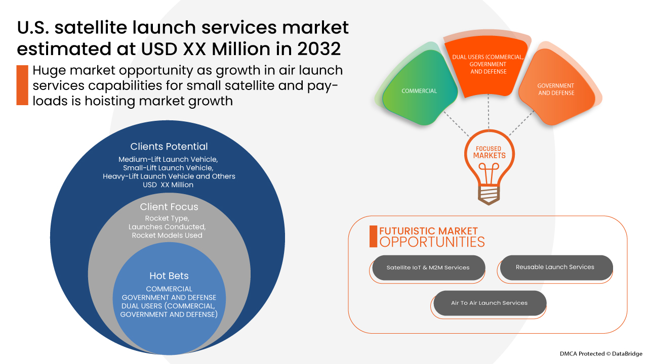سوق خدمات إطلاق الأقمار الصناعية في الولايات المتحدة