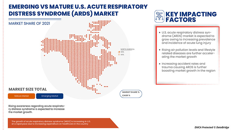 US-Markt für akutes Atemnotsyndrom (ARDS)