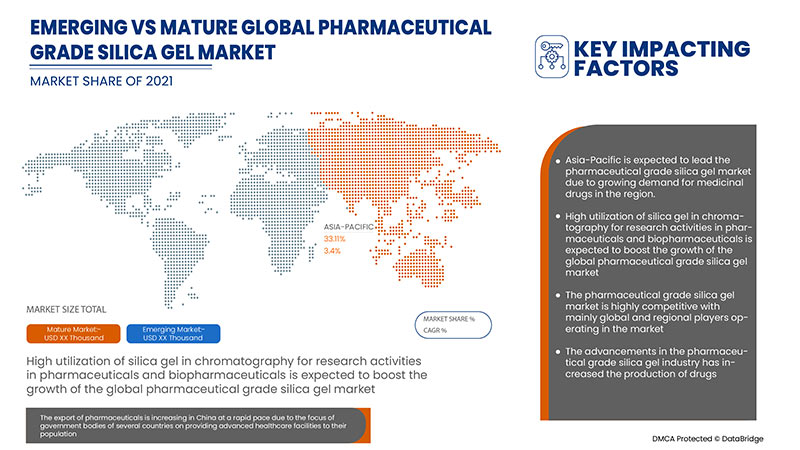 Pharmaceutical Grade Silica Gel Market