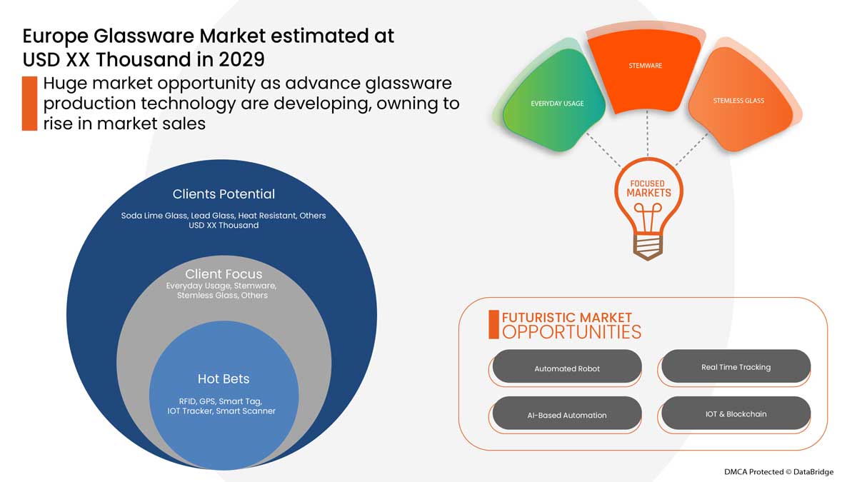 Europe Glassware Market