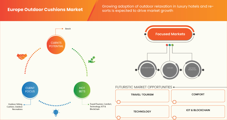 ヨーロッパの屋外用クッション市場