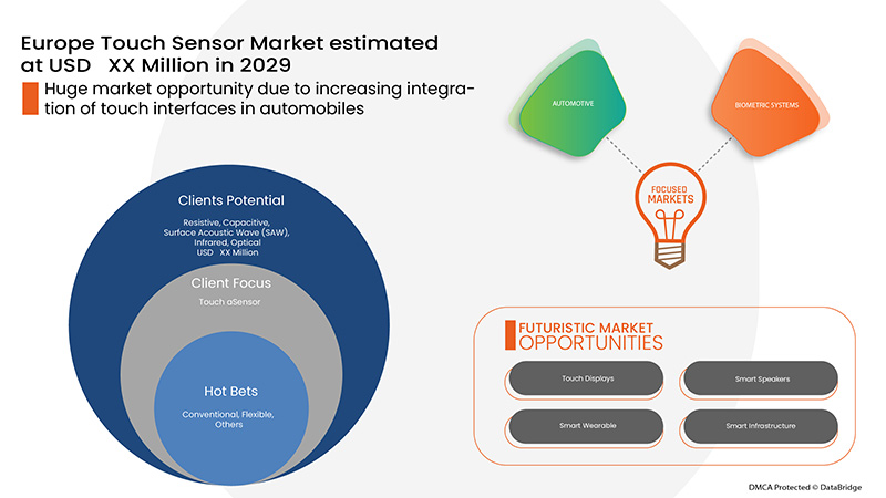 Europe Touch Sensor Market
