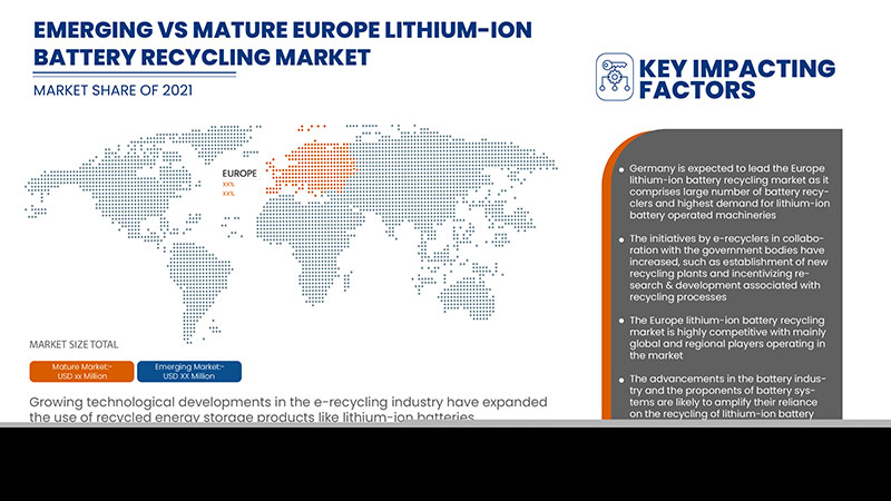 Europäischer Markt für das Recycling von Lithium-Ionen-Batterien