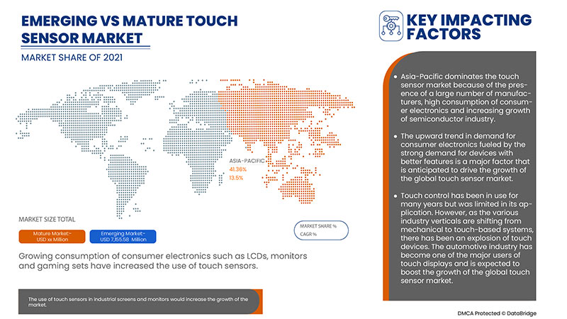 Global Touch Sensor Market
