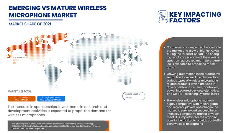 全球无线麦克风市场