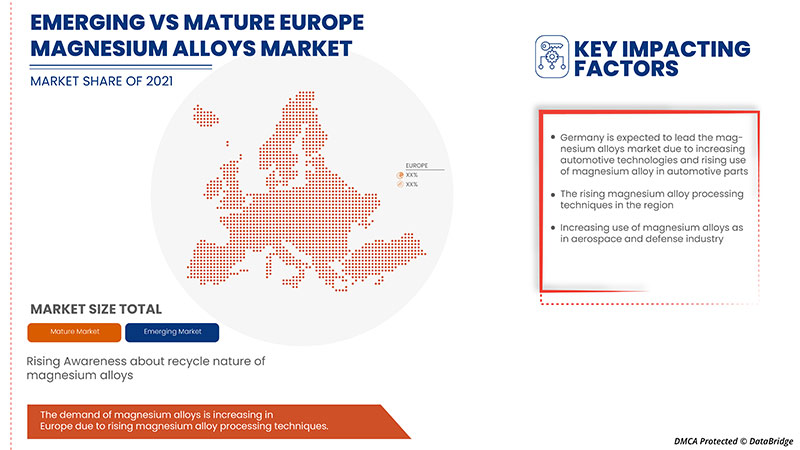 Europe Magnesium Alloys Market
