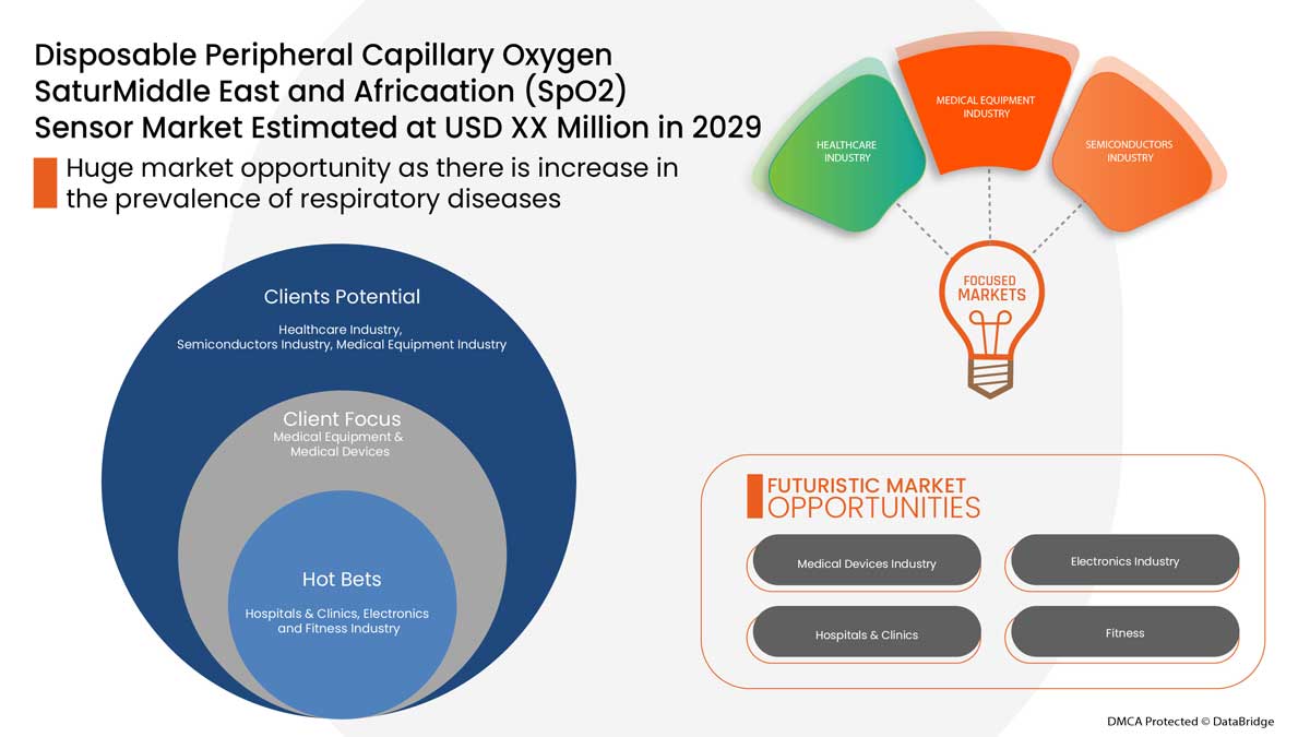 Middle East and Africa Disposable Peripheral Capillary Oxygen Saturation (SpO2) Sensor Market