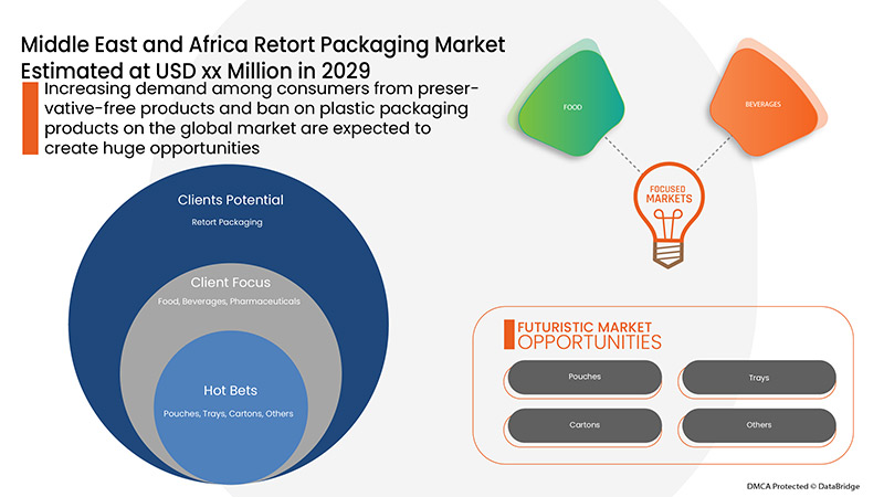 Marché des emballages thermostérilisés au Moyen-Orient et en Afrique