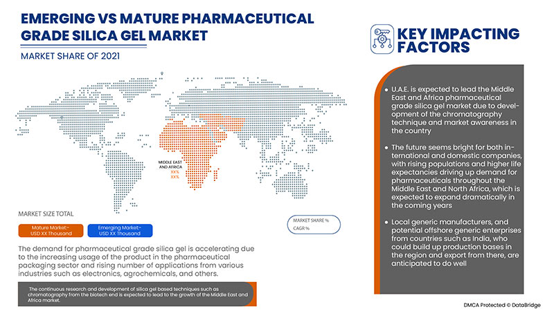 Middle East and Africa Pharmaceutical Grade Silica Gel Market
