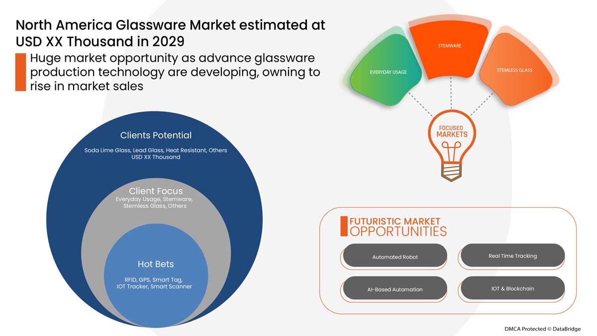 North America Glassware Market
