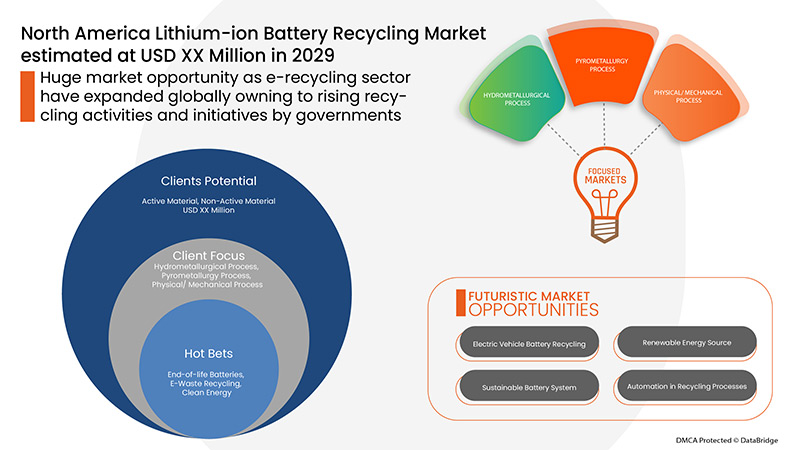 North America Lithium-Ion Battery Recycling Market