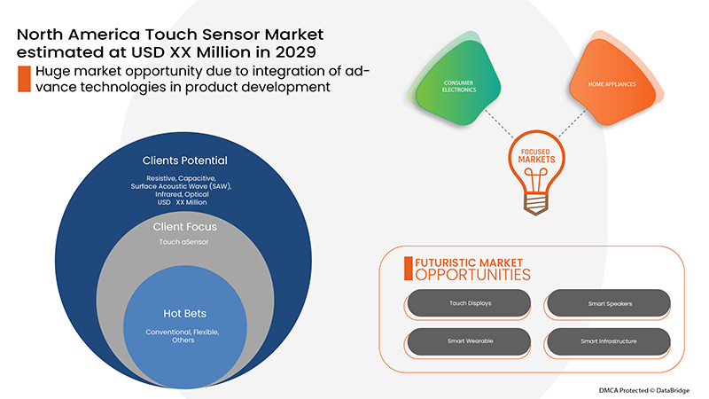 North America Touch Sensor Market