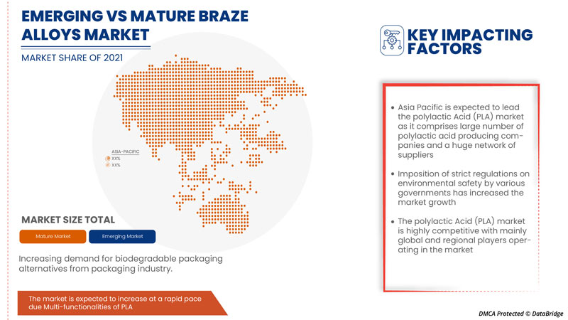 Polylactic Acid (PLA) Market