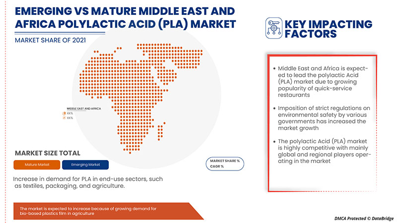 Middle East & Africa Polylactic Acid (PLA) Market