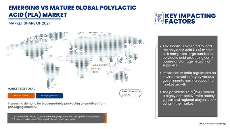 Markt für Polymilchsäure (PLA)