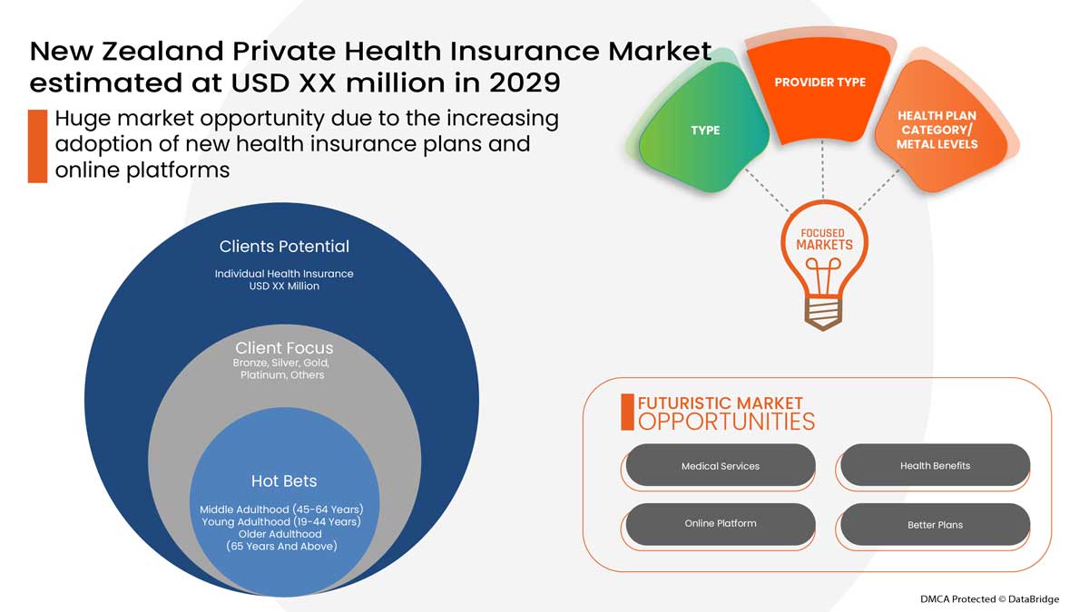 New Zealand Private Health Insurance Market