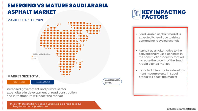 Saudi Arabia Asphalt Market