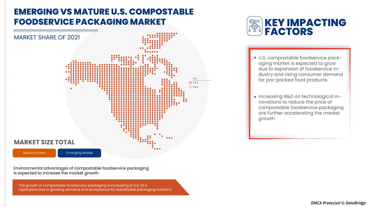 U.S. Compostable Foodservice Packaging Market