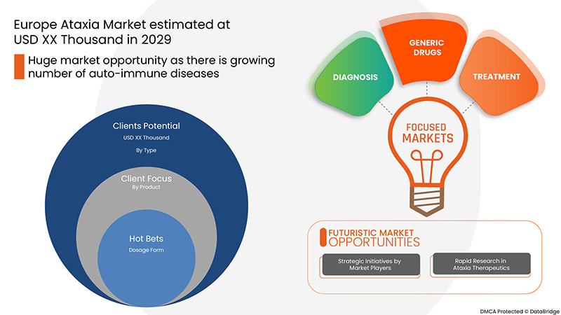 Europe Ataxia Market