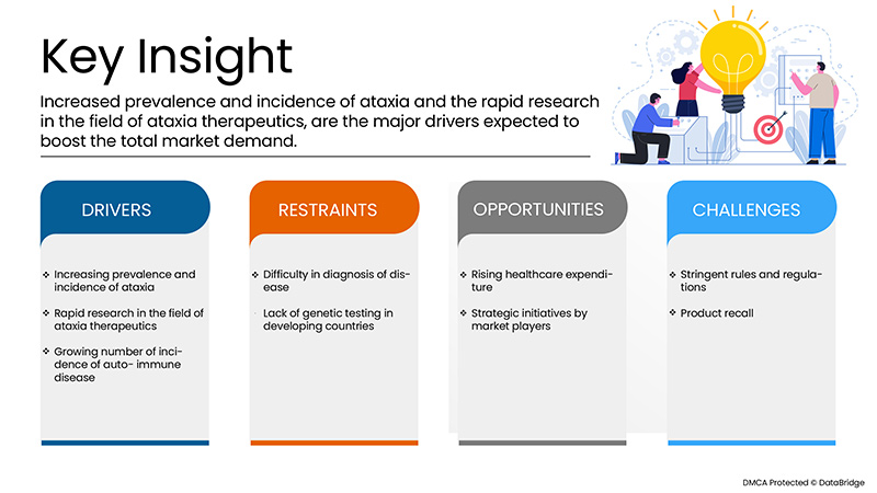 Global Ataxia Market 