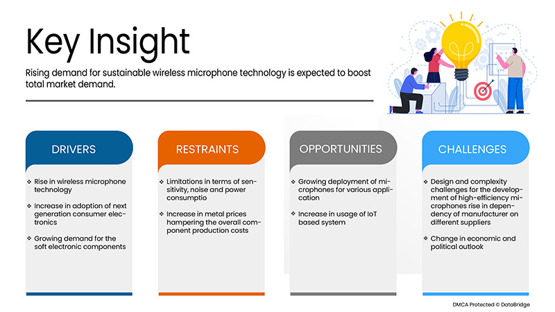 全球无线麦克风市场