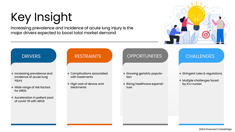 US-Markt für akutes Atemnotsyndrom (ARDS)