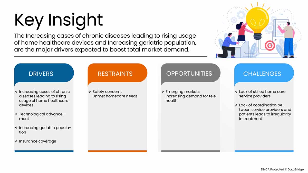 Canada Home Healthcare Market