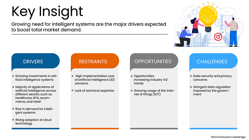 GCC Artificial Intelligence Market
