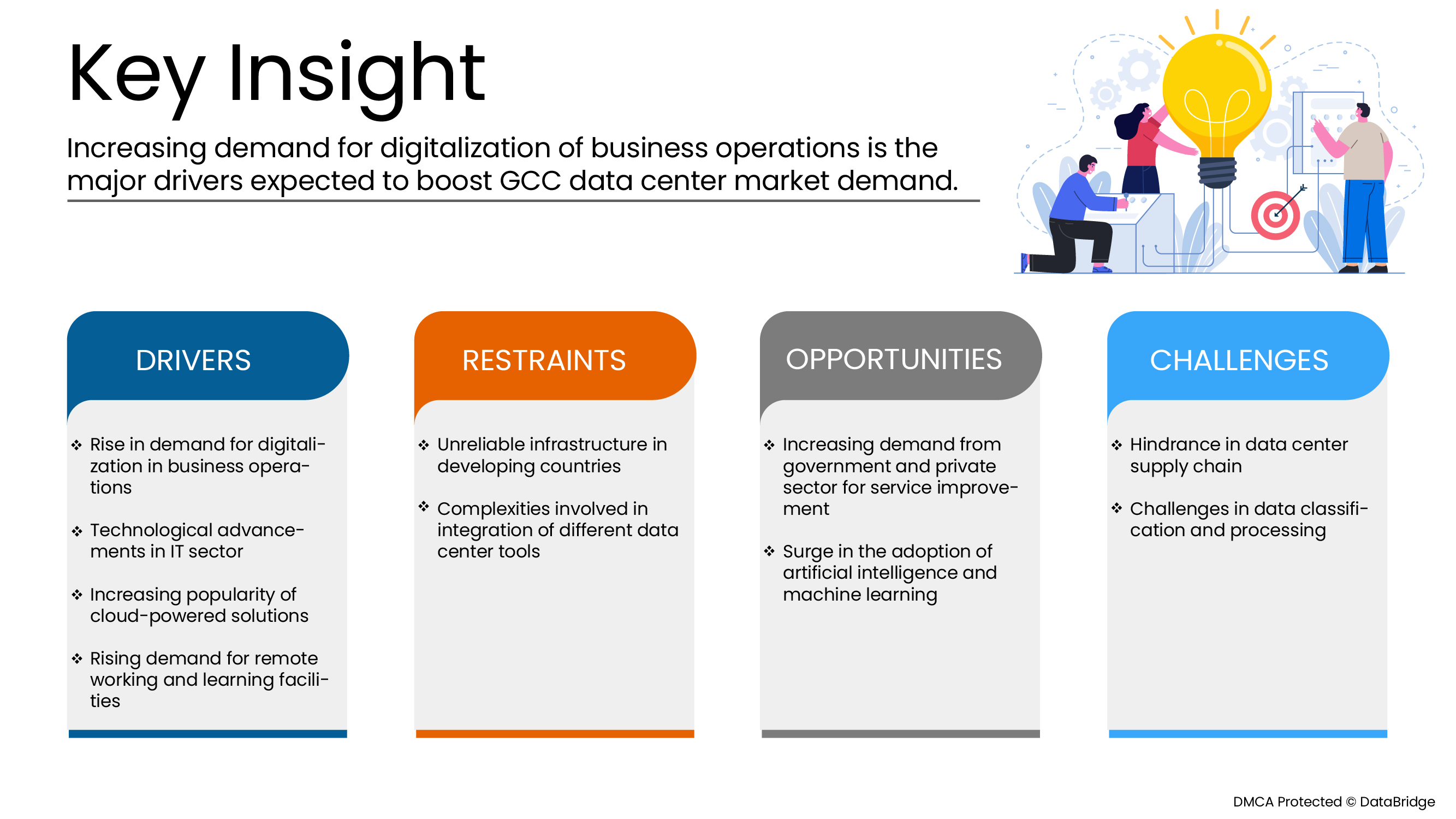 GCC Data Center Market