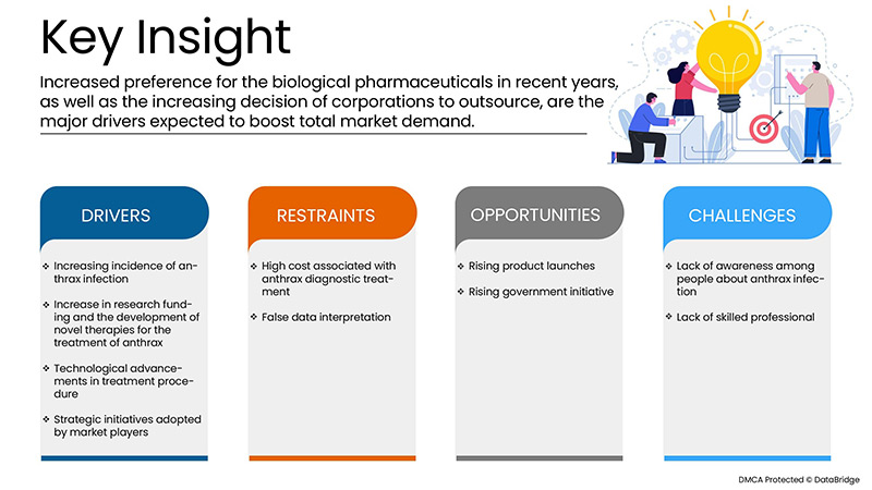 炭疽病治疗市场