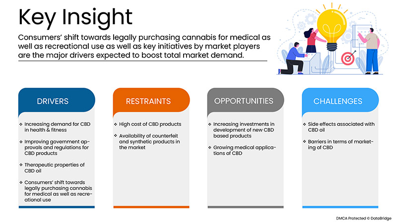 سوق الكانابيديول (CBD)