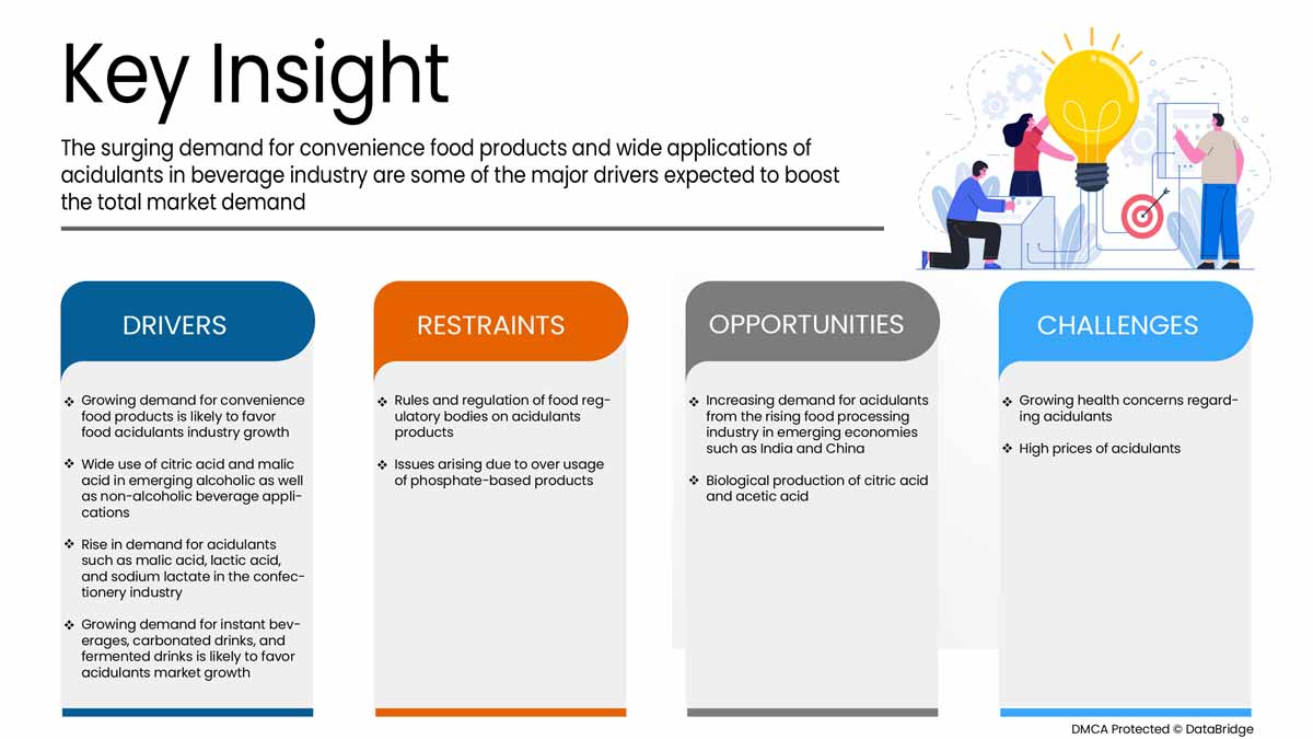 Global Food Ingredients (Acidulants) Market