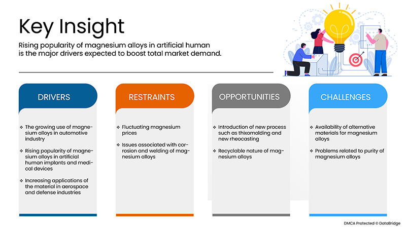 Magnesium Alloys Market