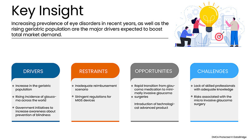 Micro Invasive Glaucoma Surgery (MIGS) Devices Market