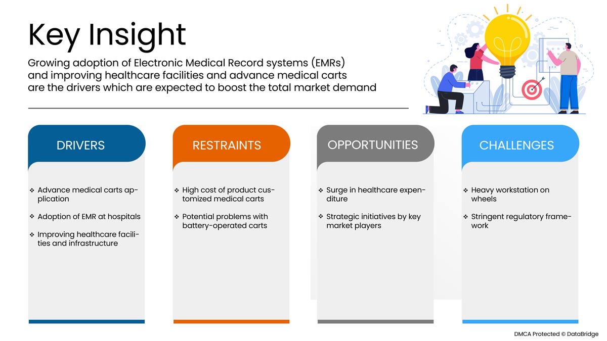 Medical Carts Market Market