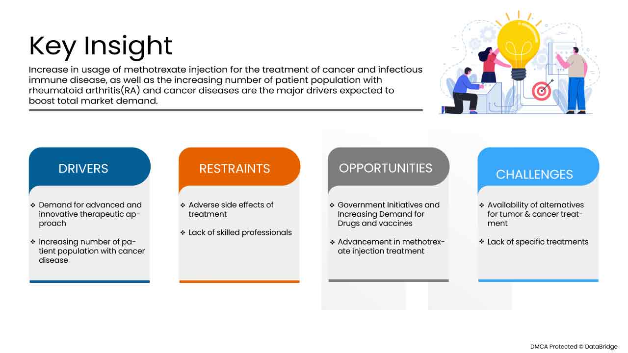 North America Methotrexate Injection