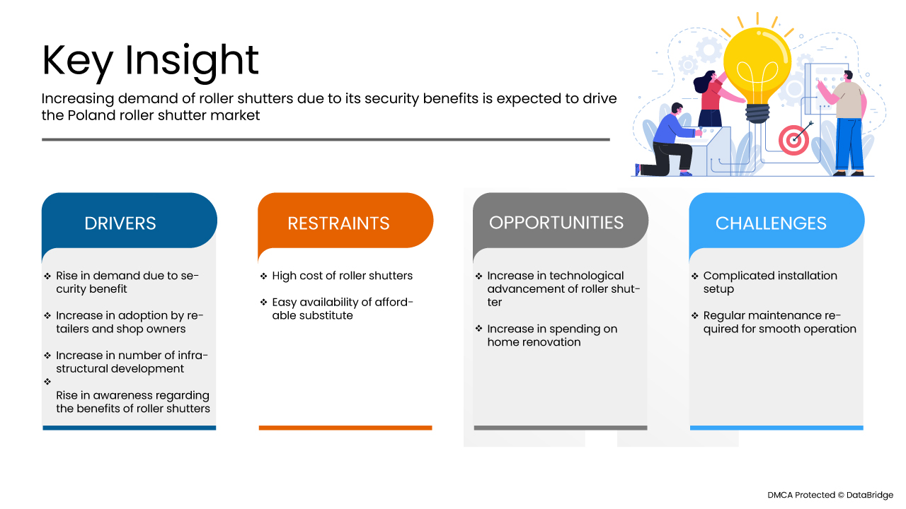 Poland Roller Shutter Market