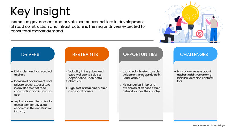 Saudi Arabia Asphalt Market