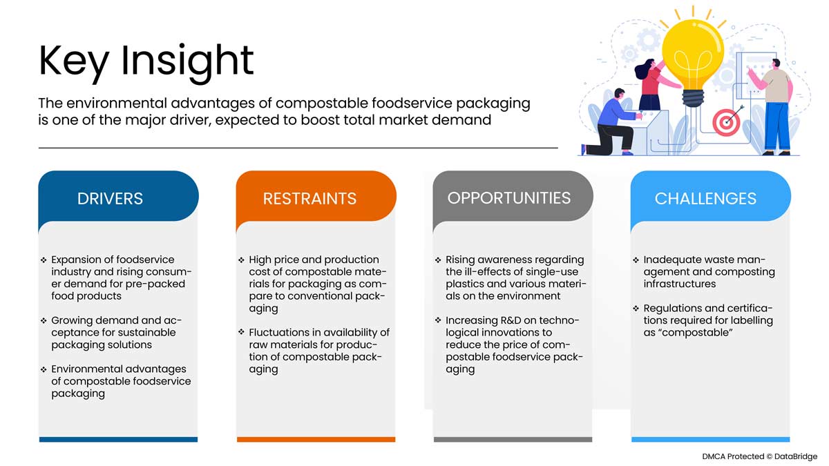U.S. Compostable Foodservice Packaging Market