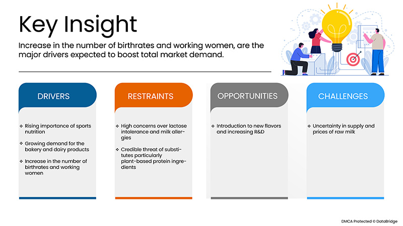 West Africa Dairy Milk Protein Ingredients Market