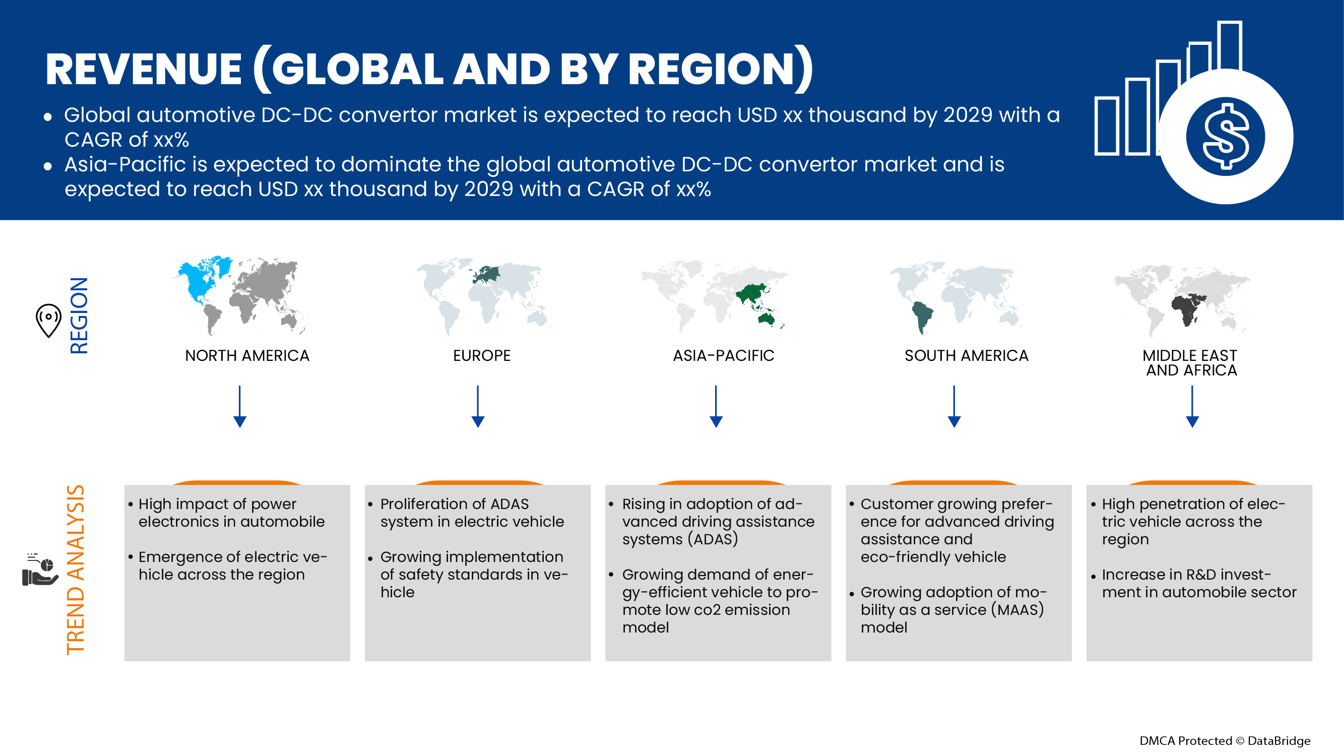 Globaler Markt für DC-DC-Wandler für Kraftfahrzeuge