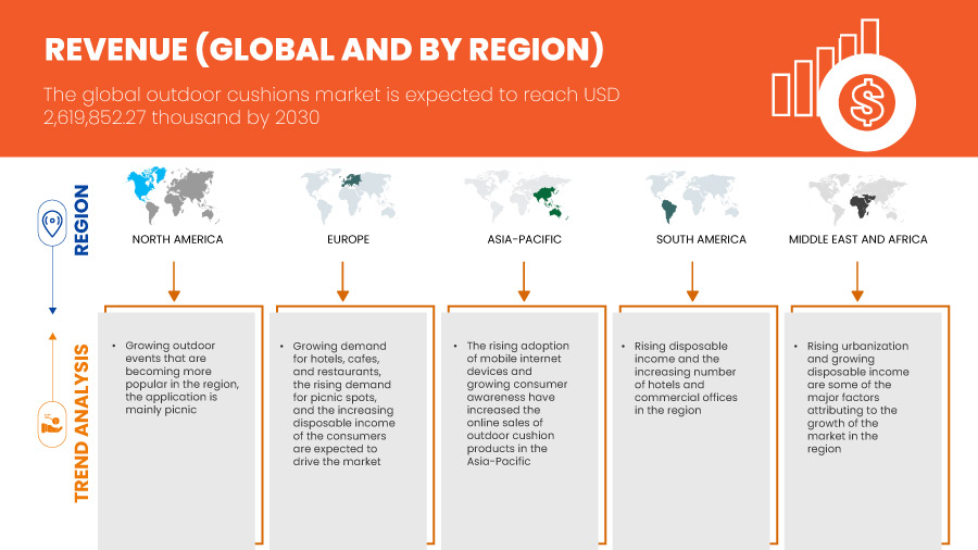 Marché mondial des coussins d'extérieur