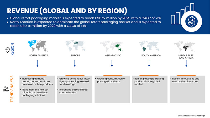 Mercado mundial de envases retortables