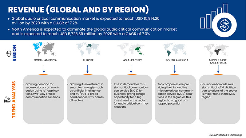 Audio Critical Communication Market