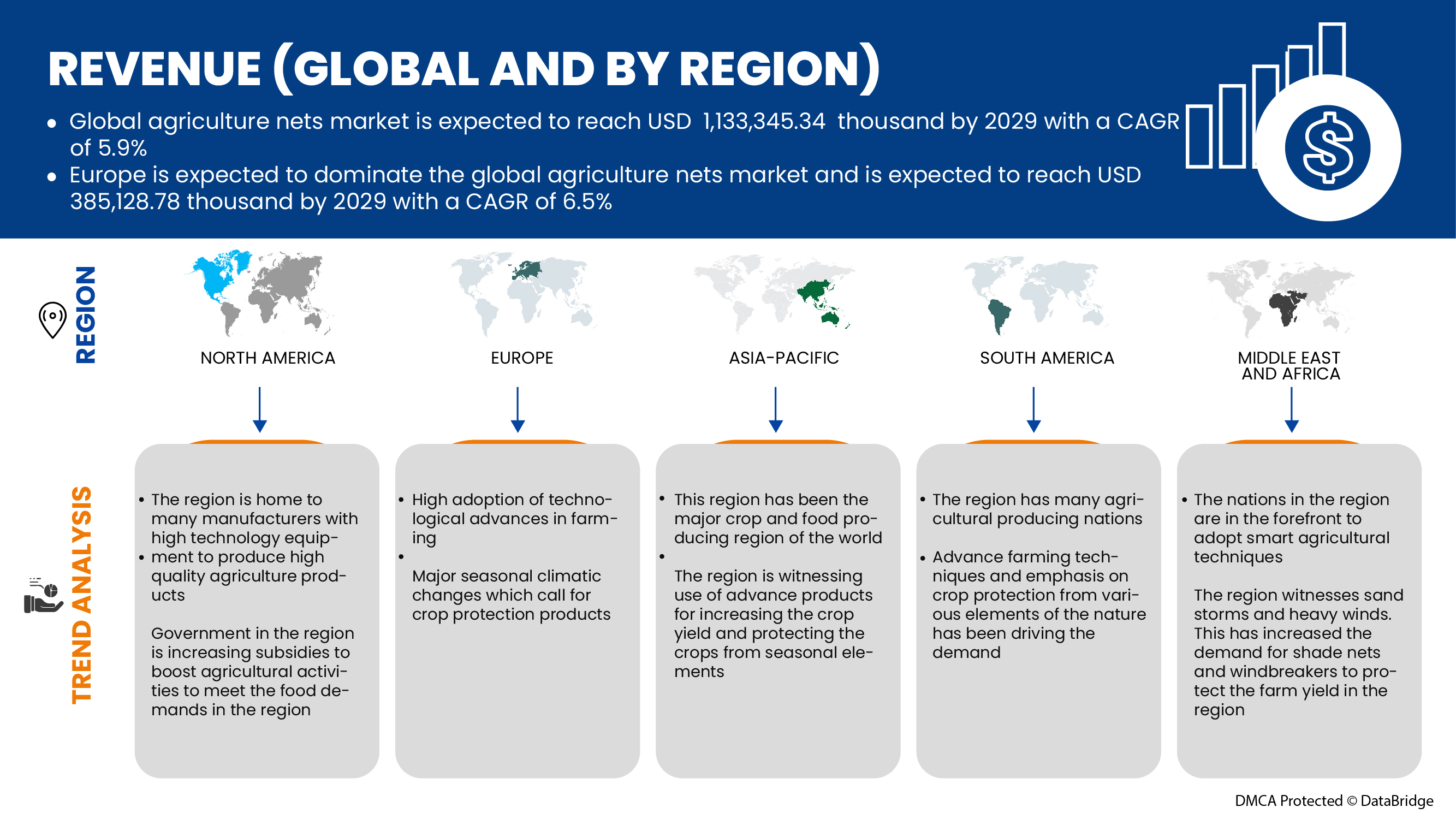 Agriculture Nets Market