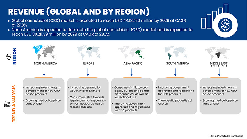 سوق الكانابيديول (CBD)