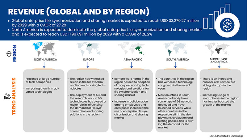 سوق مزامنة الملفات ومشاركتها للمؤسسات